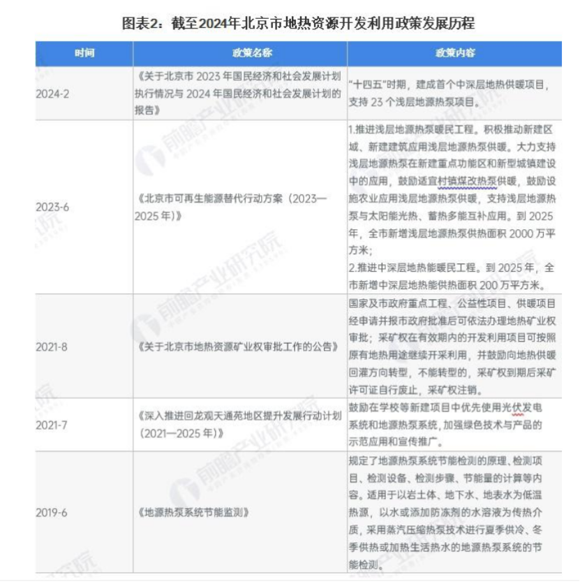 2024年北京市地熱能開發(fā)利用行業(yè)發(fā)展現狀分析 “十四五”新增淺層地源熱泵供熱面積2000萬平方米-地大熱能