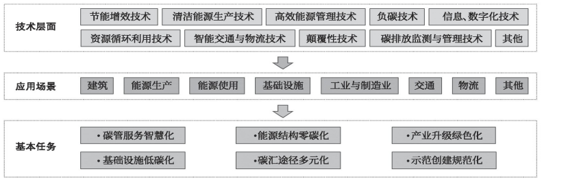 零碳園區(qū)的定義、內涵與建設使命-地大熱能