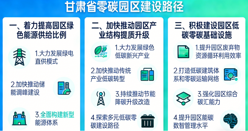《甘肅省零碳園區(qū)建設方案》:5年建成10個左右零碳(低碳)園區(qū)-地大熱能 《甘肅省零碳園區(qū)建設方案》:5年建成10個左右零碳(低碳)園區(qū)-地大熱能
